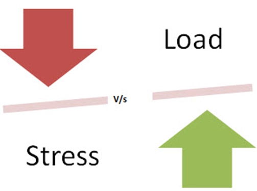 Load vs Stress Testing